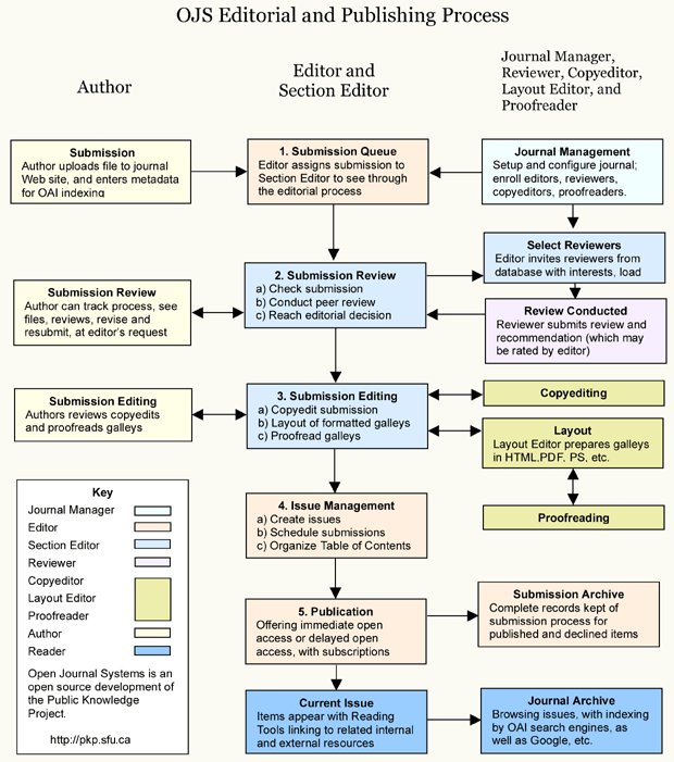 Processus d'édition et de publication d'OJS